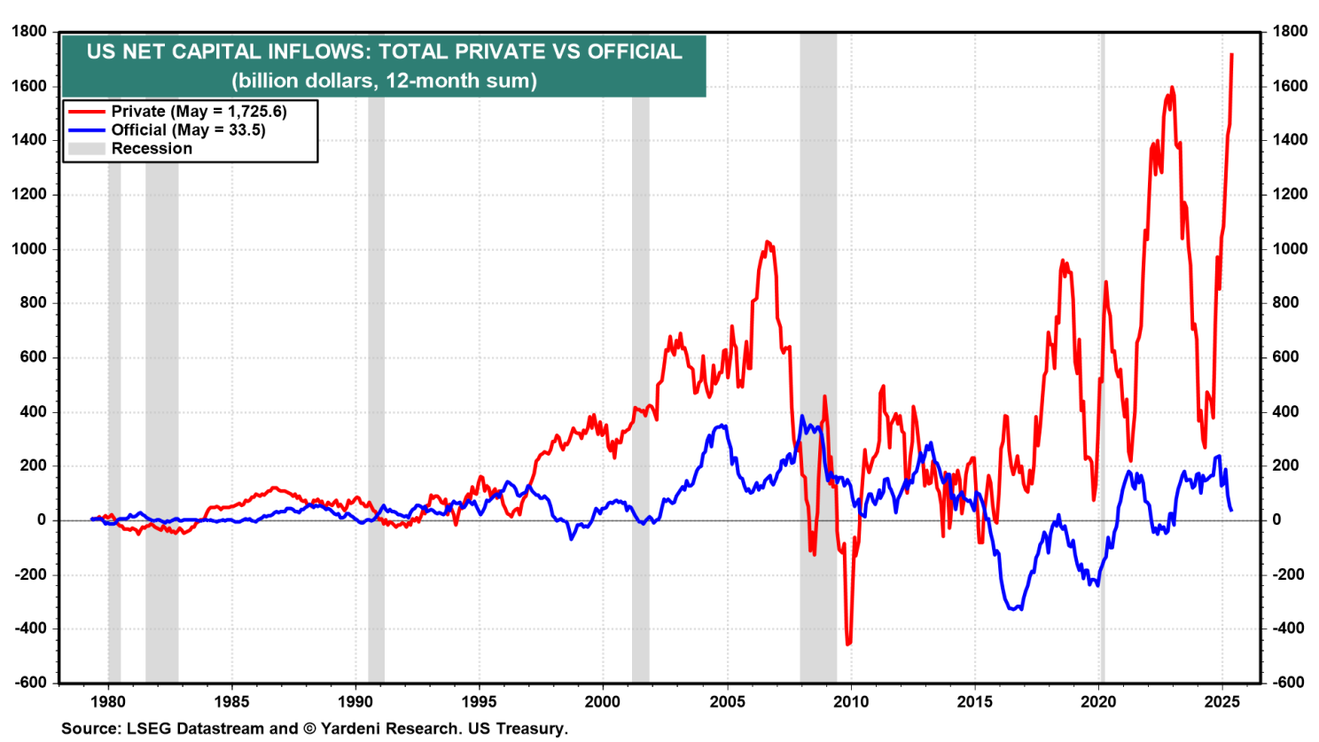 Figure 5-US Net Capital Inflows - Total Private vs Official