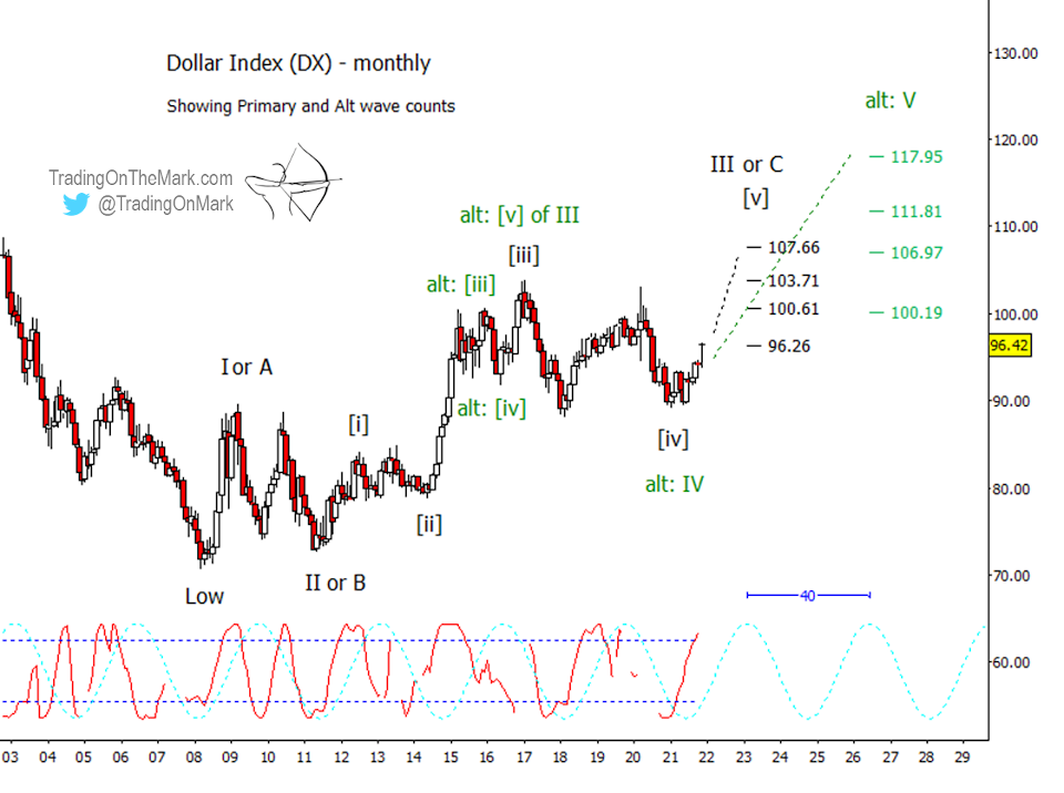 Dollar Index Monthly Chart