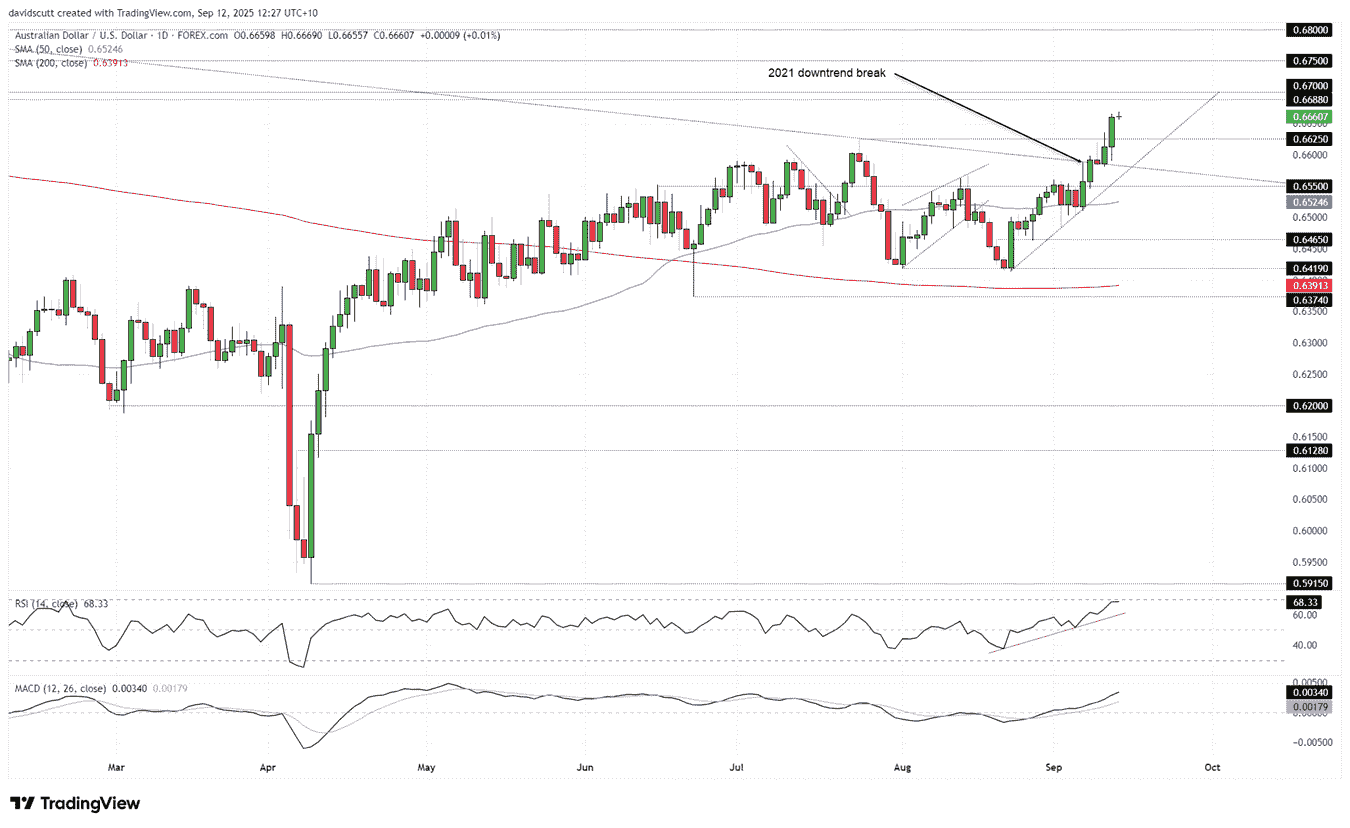 AUD/USD-Daily Chart