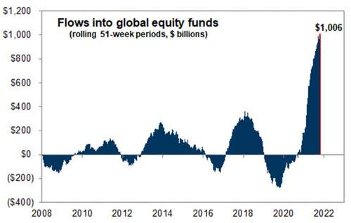 Flows In Global Equity Funds