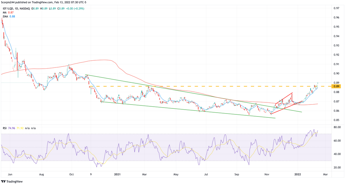 IEF/LQD Daily Chart