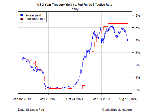 US 2-Yr Yield vs Fed Funds Effective Rate