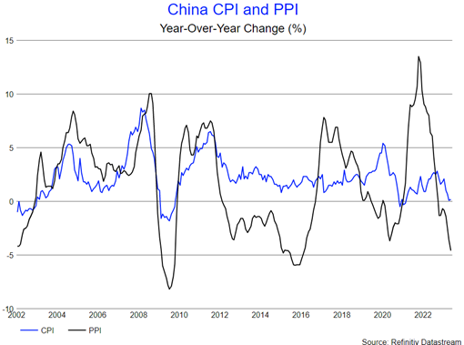 China CPI and PPI