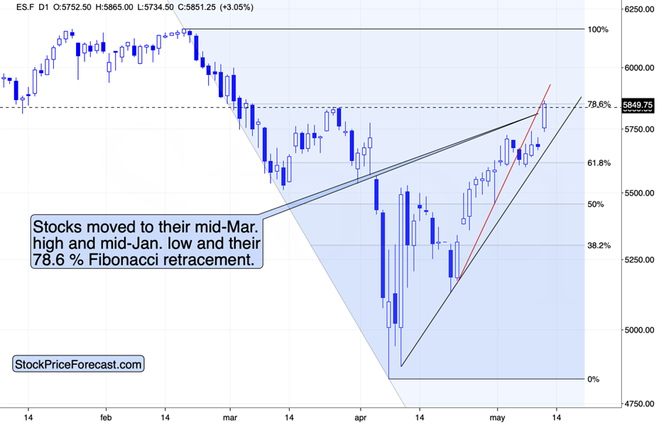 S&P 500 Futures Price Chart