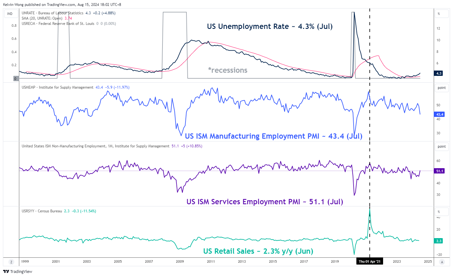 US Unemployment Rate