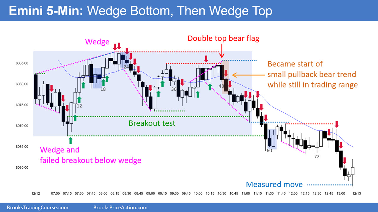 SP500 Emini 5-Minute Chart Wedge Bottom and Then Wedge Top