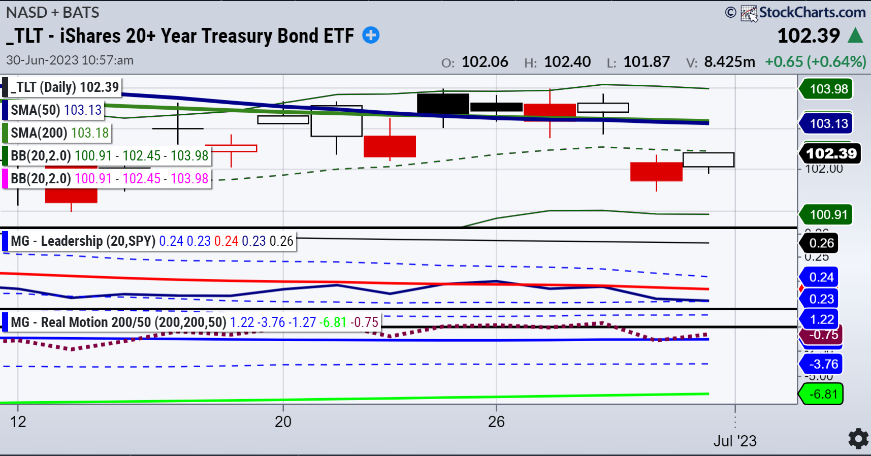 TLT-Daily Chart