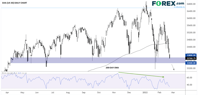 DJIA Daily Chart