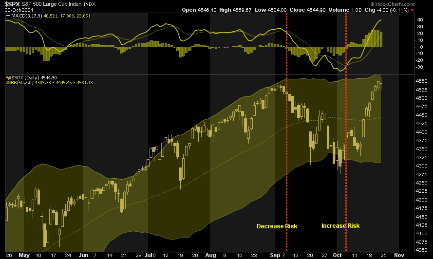 SPX Daily Chart