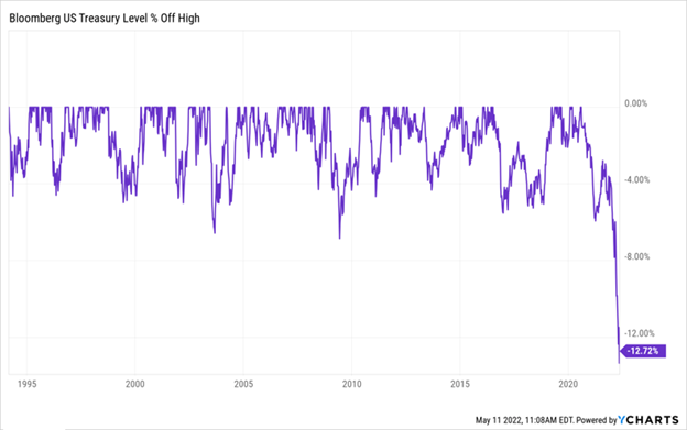 Bloomberg UST Level % Off Highs