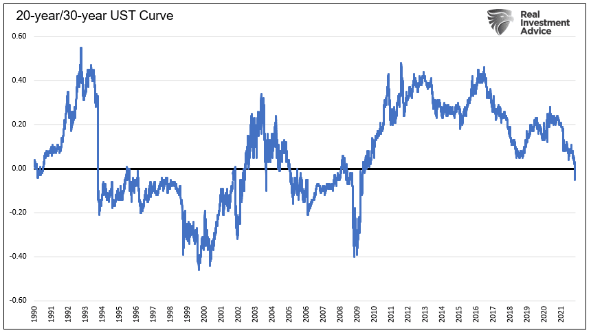 20-Yr/30-Yr UST Curve Chart