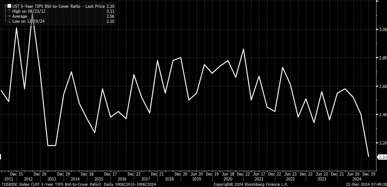 US 5-Year TIPS Price