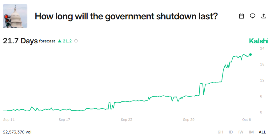 Govt Shutdown Duration Survey
