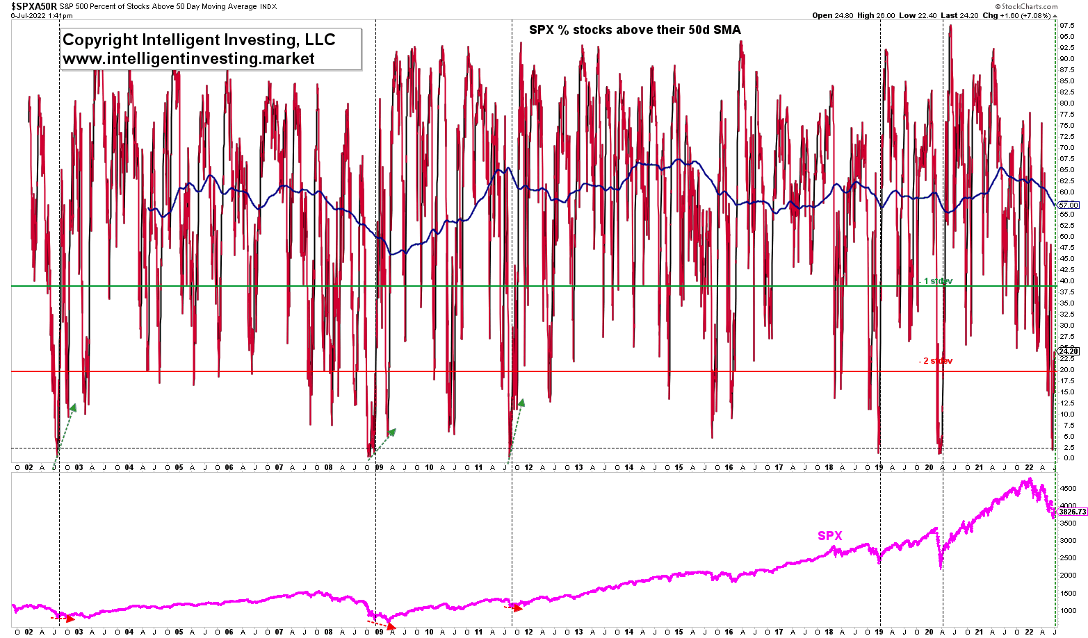 Percentage Of Stocks In S&P 500 Above Their 50-Day Moving Average 