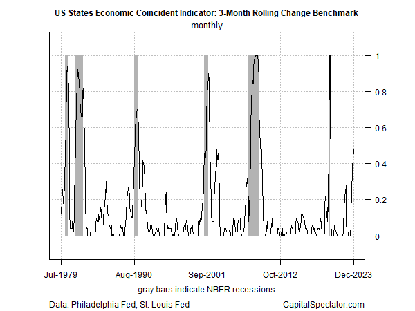 State Coincident Indicators: 3-Month Rolling Benchmark