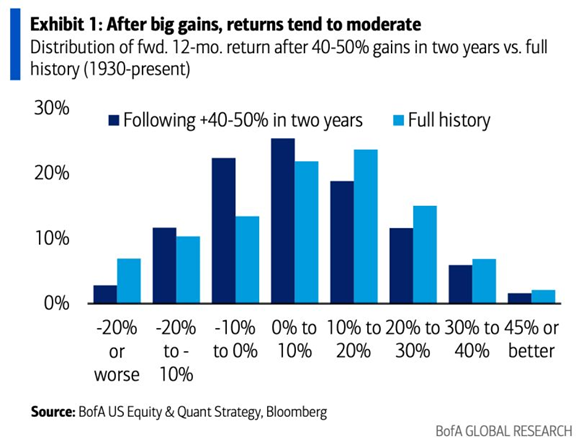 العائدات المستقبلية لمؤشر S&P 500