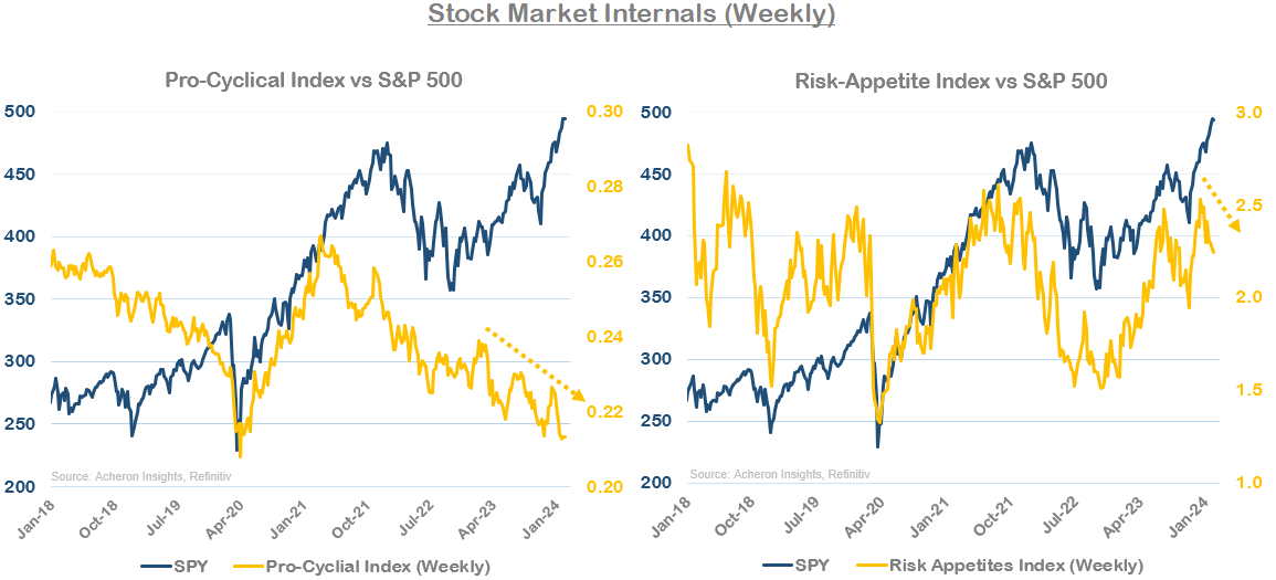 Weekly Stock Market Internals