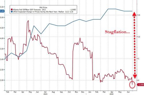 GDP Forecast - Stagflation