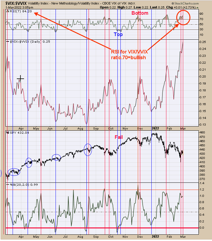 VIX/VVIX Daily Chart