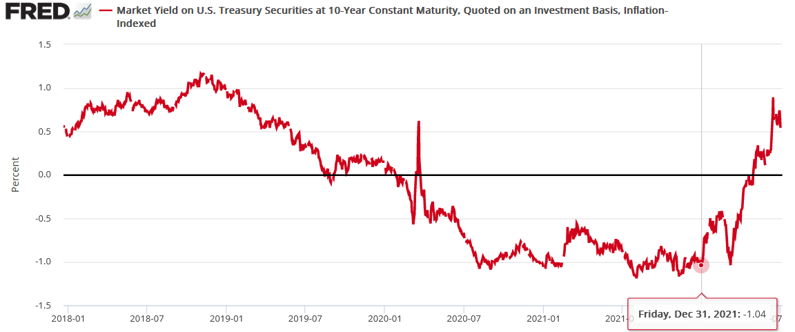 Market Yield on US Treasuries