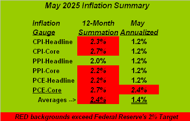Inflation May Table