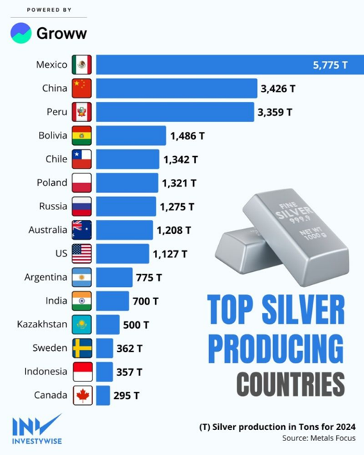 Top Silver Producing Countries