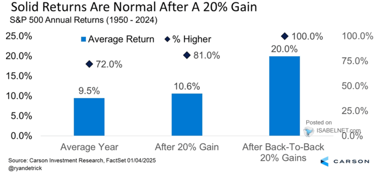 S&P 500 Annual Returns (1950-2024)