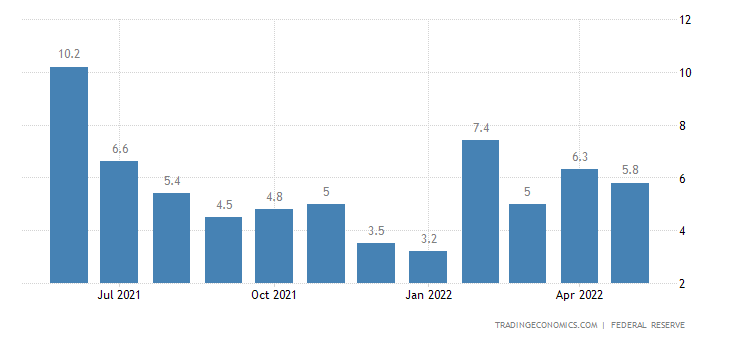 US industrial production.