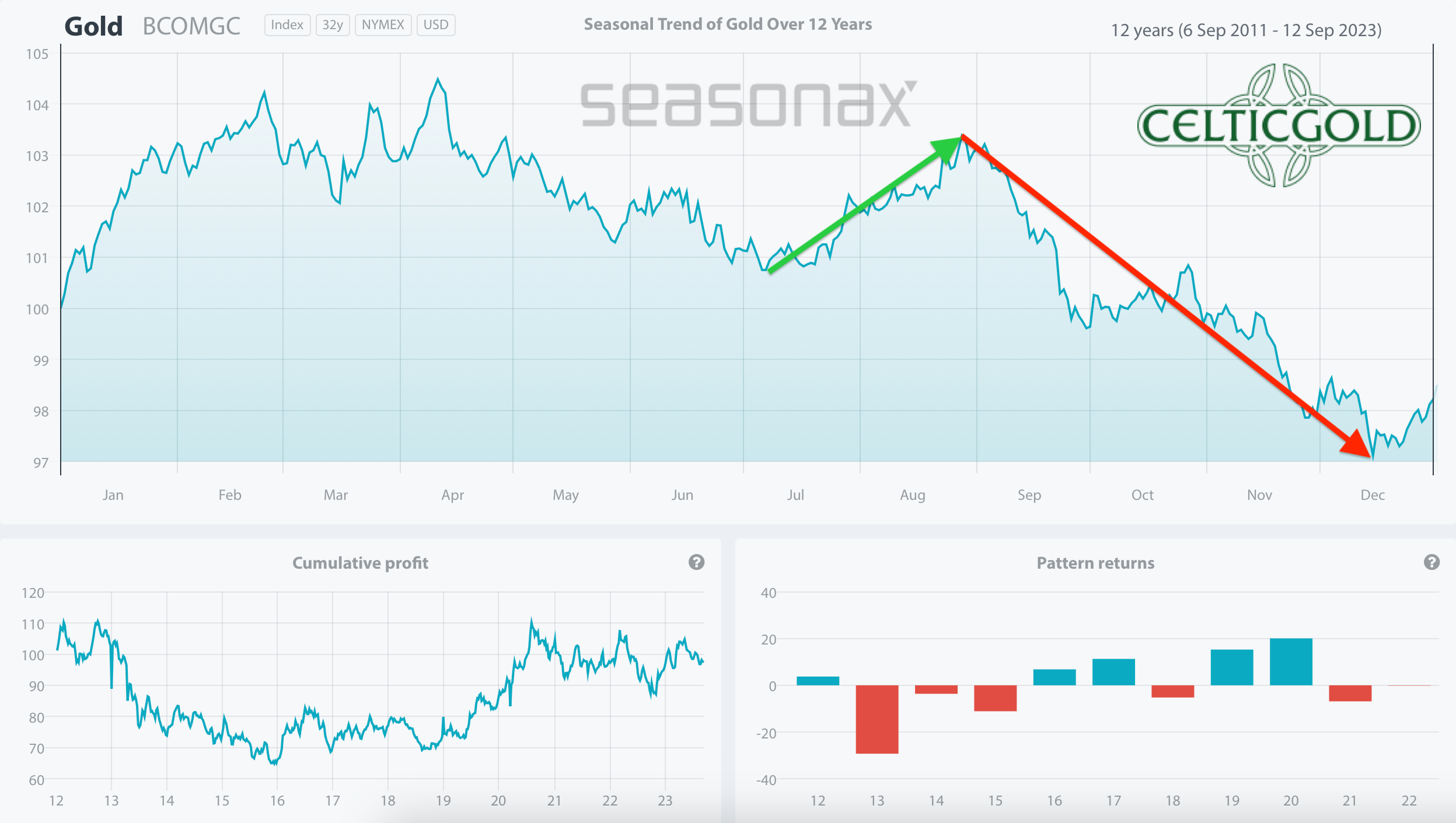 Seasonality For Gold Over The Last 12-Years as of Sept 13th, 2023