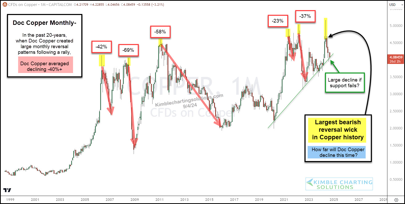 Copper Monthly Chart