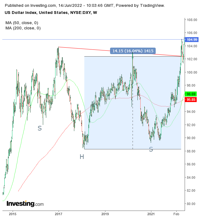 Dolar Haftalık Grafik 2016-2022