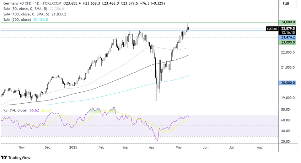 DAX - Daily Chart