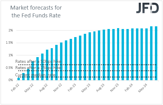 Fed funds futures market expectations on US interest rates.