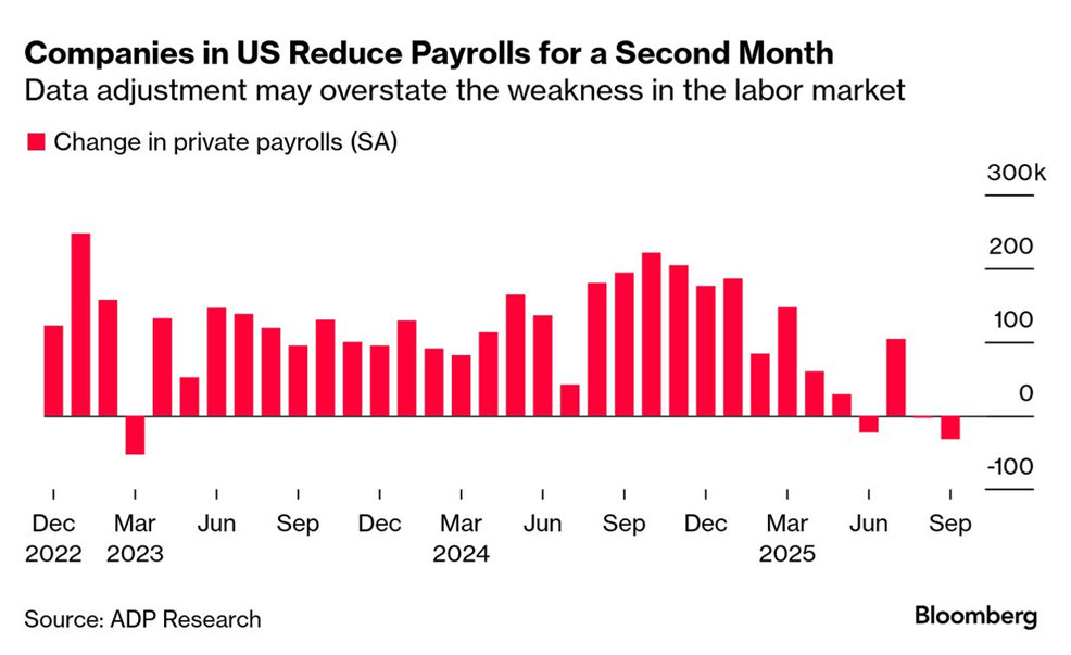 Private Payrolls Data