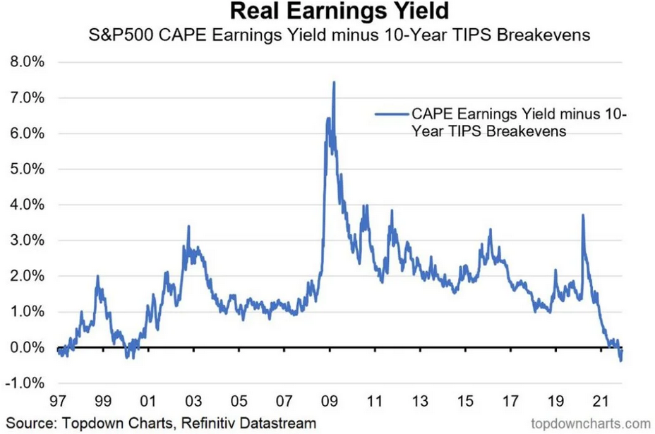 Real Earnings Yield