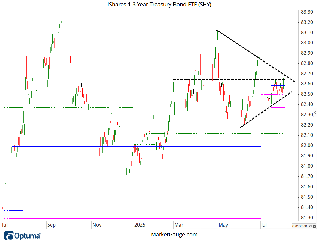 SHY ETF Chart