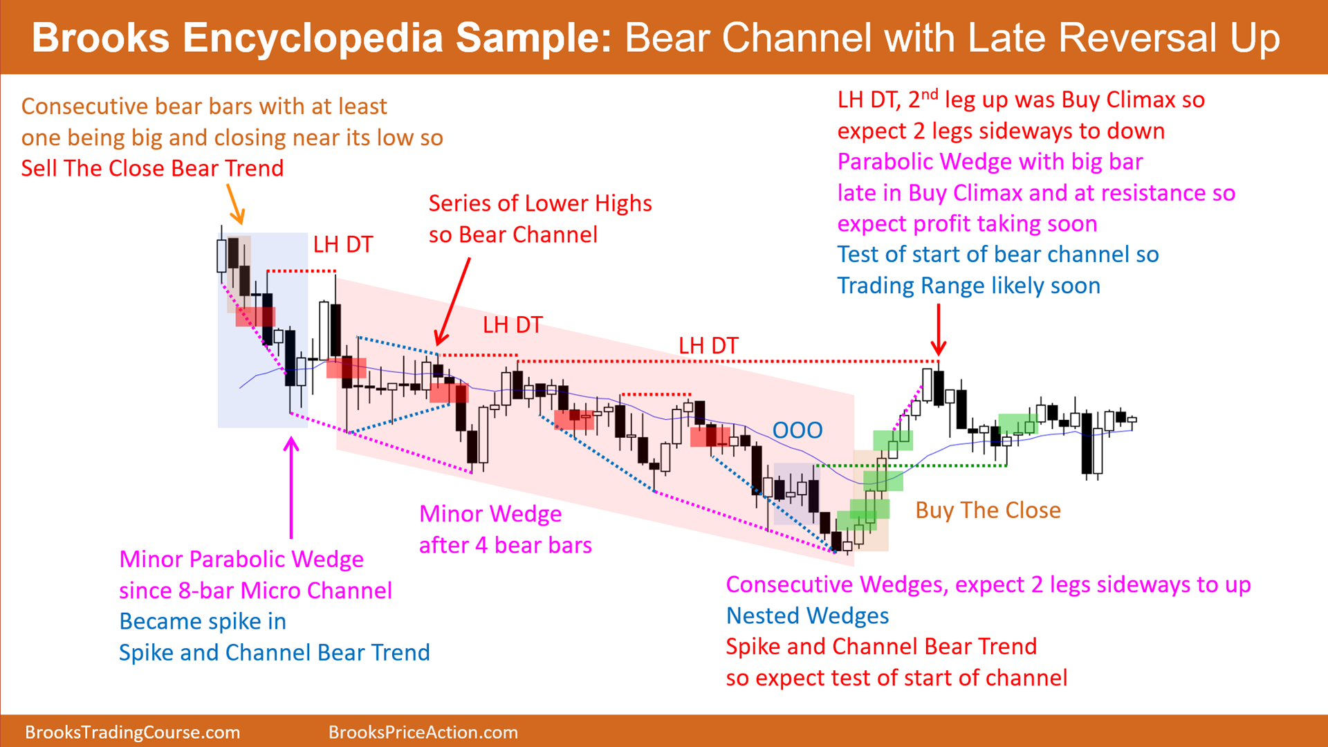 Brooks-Encyclopedia-SP500-Emini-5-Min Chart