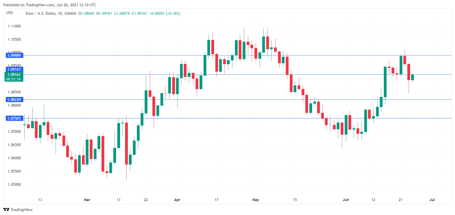 EUR/USD Daily Chart