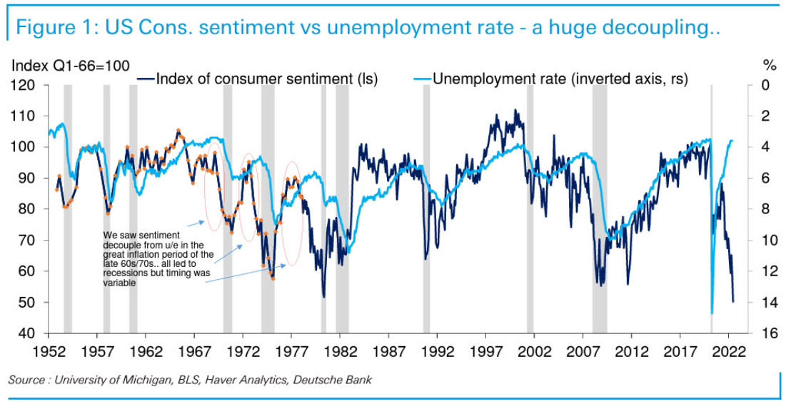 US Consumer Sentiment vs Unemployment Rate