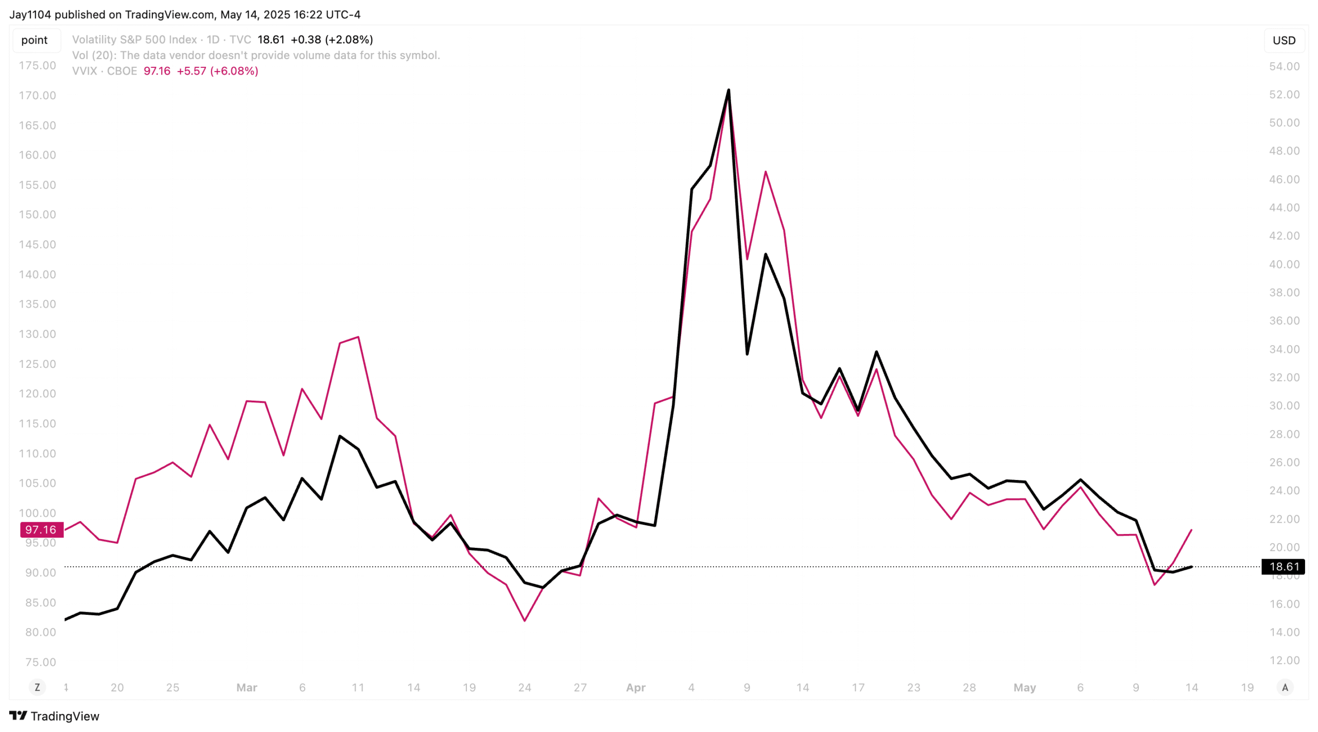 VIX-Daily Chart