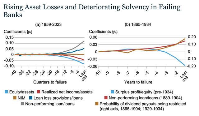 Rising Asset Losses