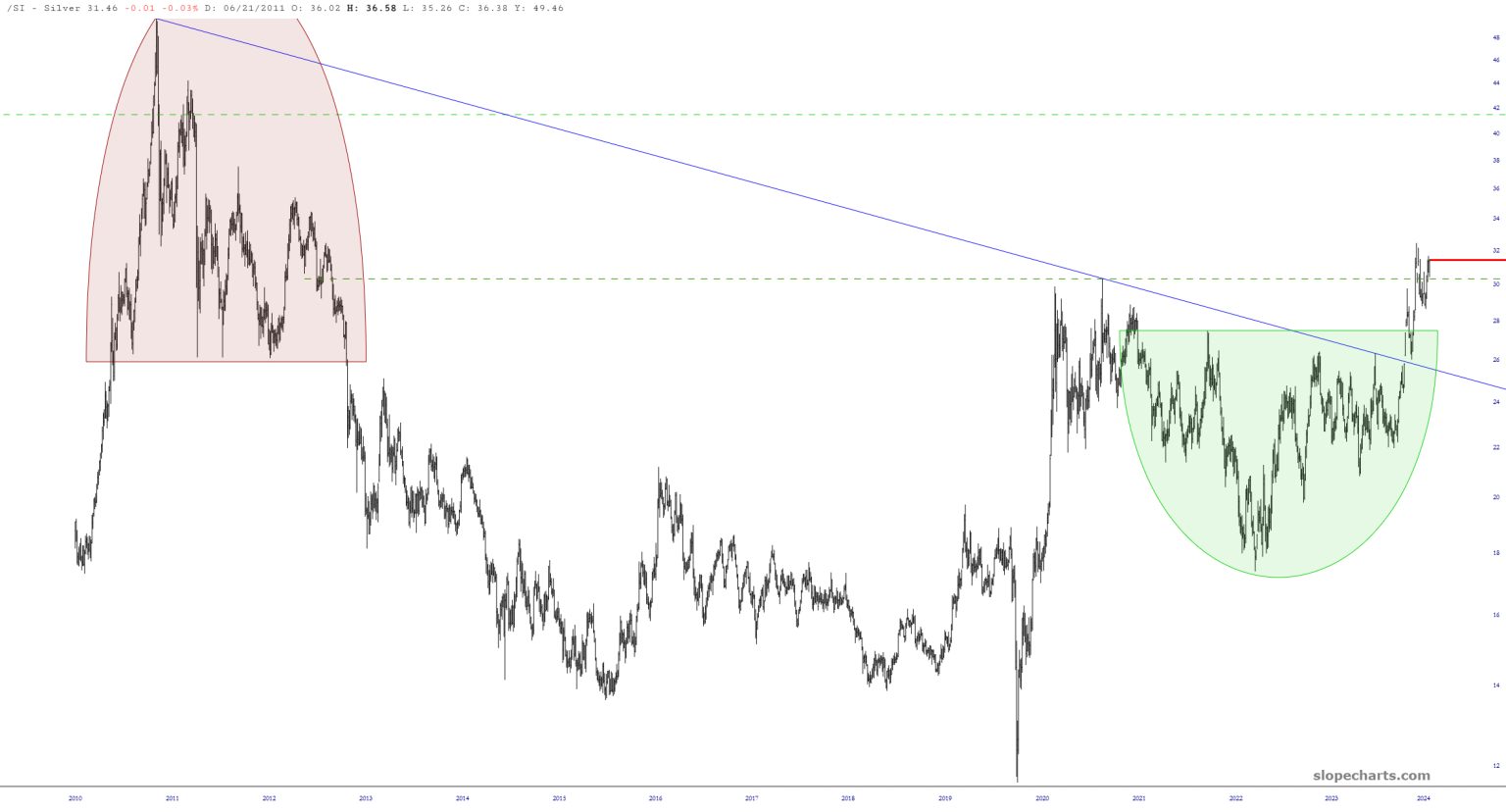 Silver Price Chart