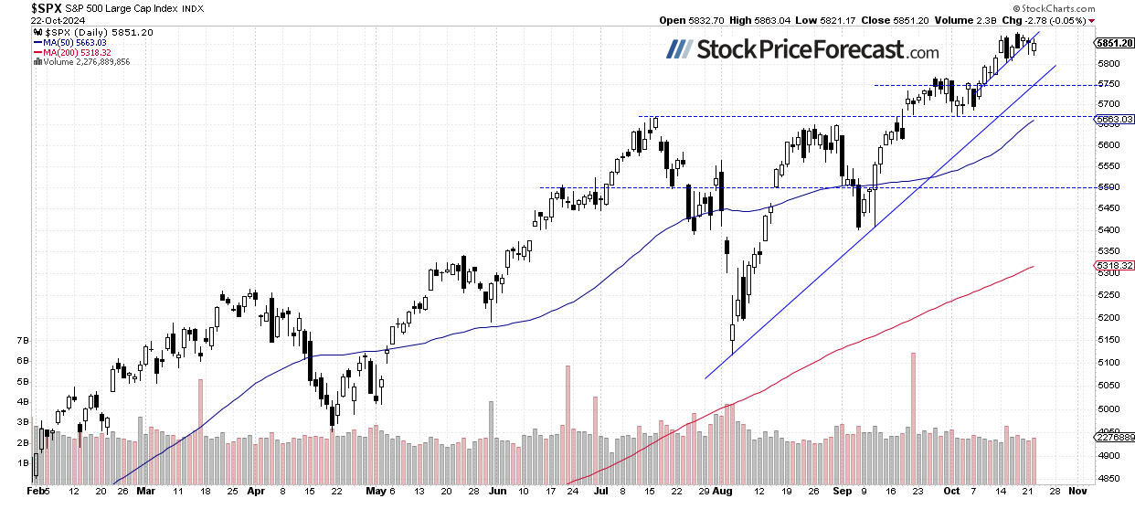 Индекс S&P 500 – дневной график