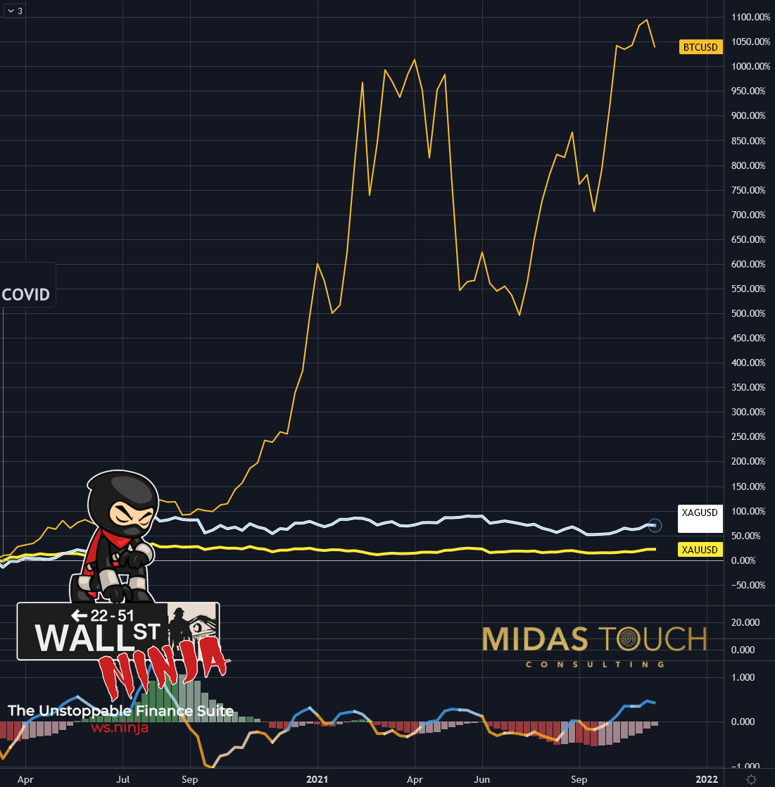 Bitcoin Vs Gold And Silver In US-Dollar, Monthly Chart - Nov. 16