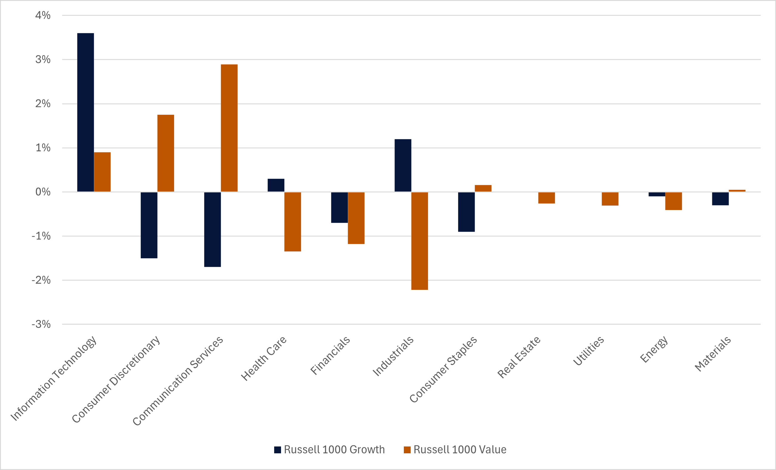 Russell 1000 Growth vs. Value Sector Performance