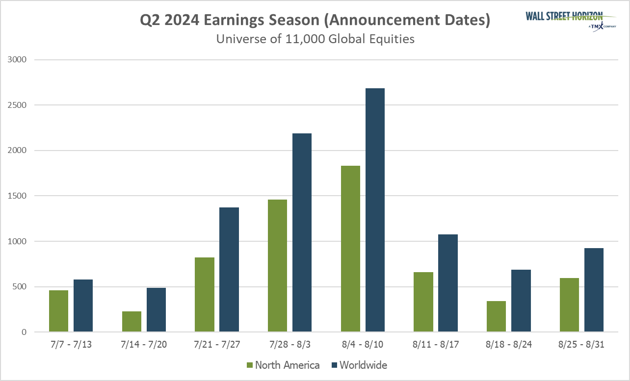 Earnings Announcement Dates