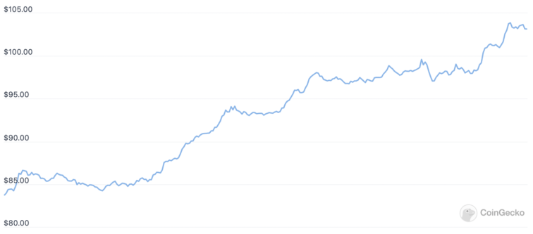 LUNA/USD Chart