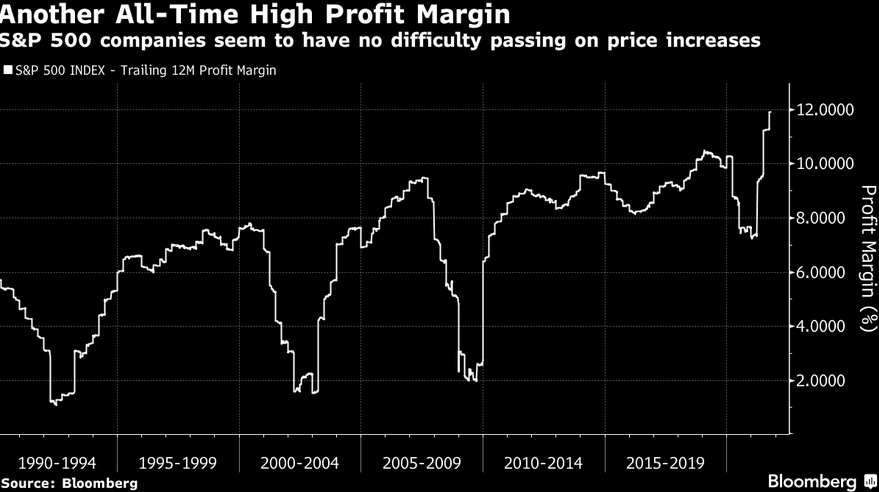 S&P 500 Record-High Profit Margins