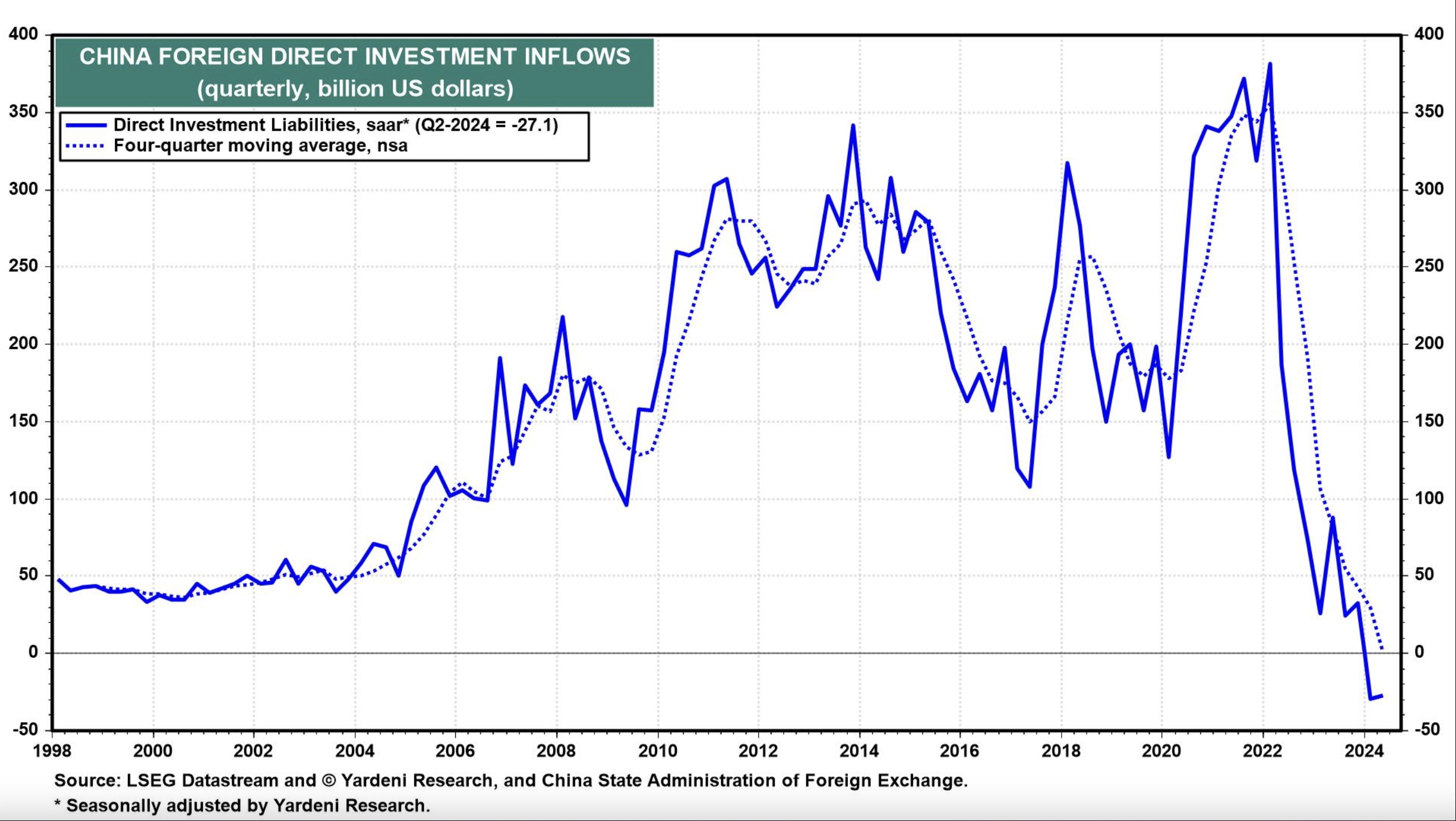 China Foreign Investment