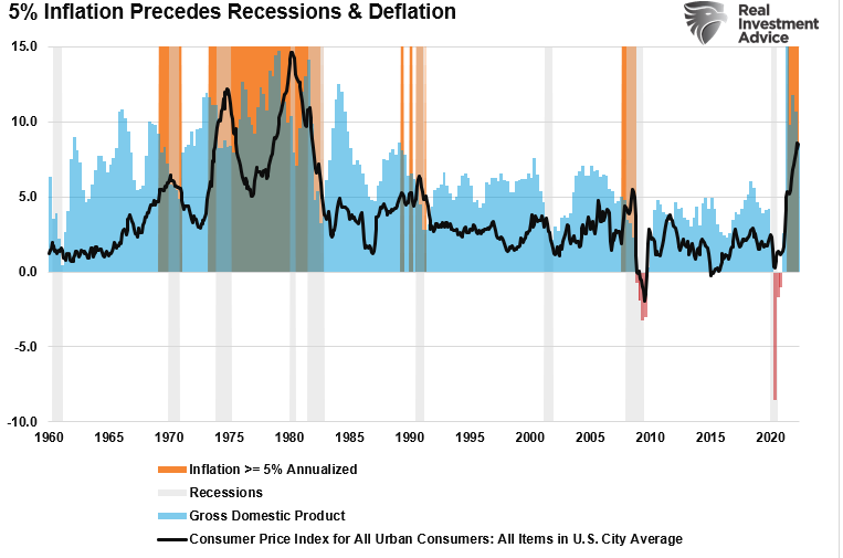 Inflation vs GDP and Recessions